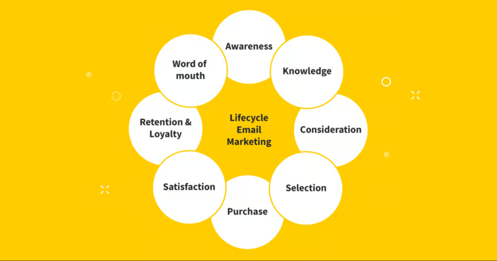 saas Email Marketing Strategies:Lifecycle Email Automation